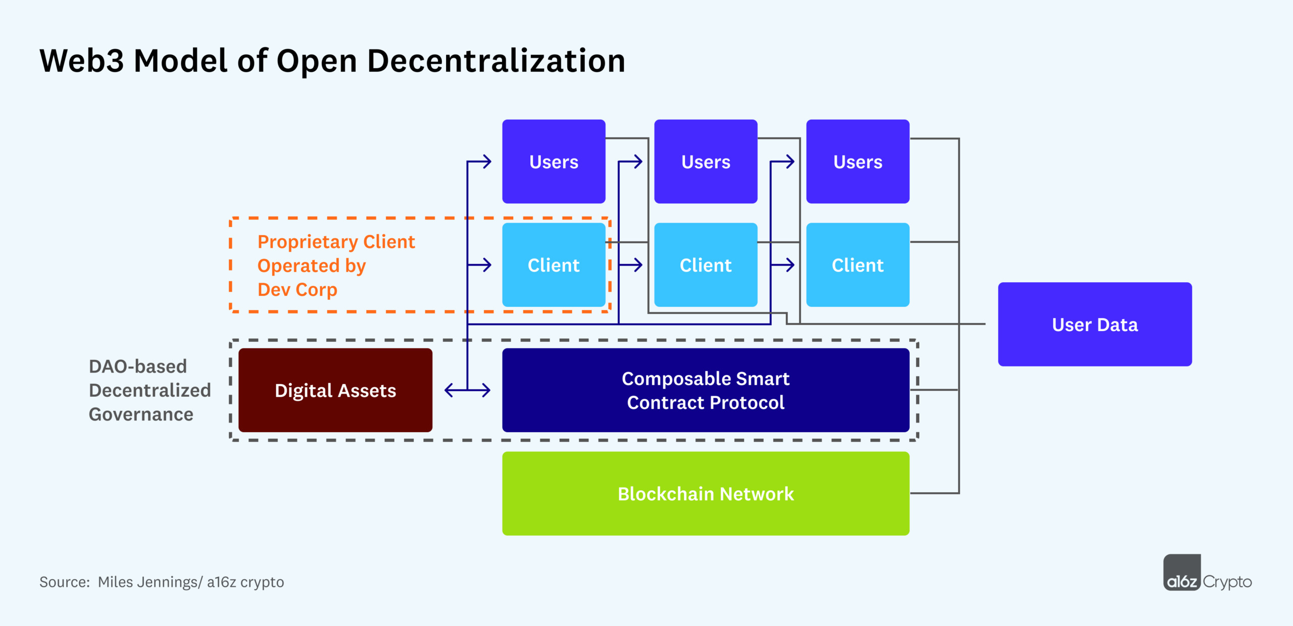 web3 open decentralization model