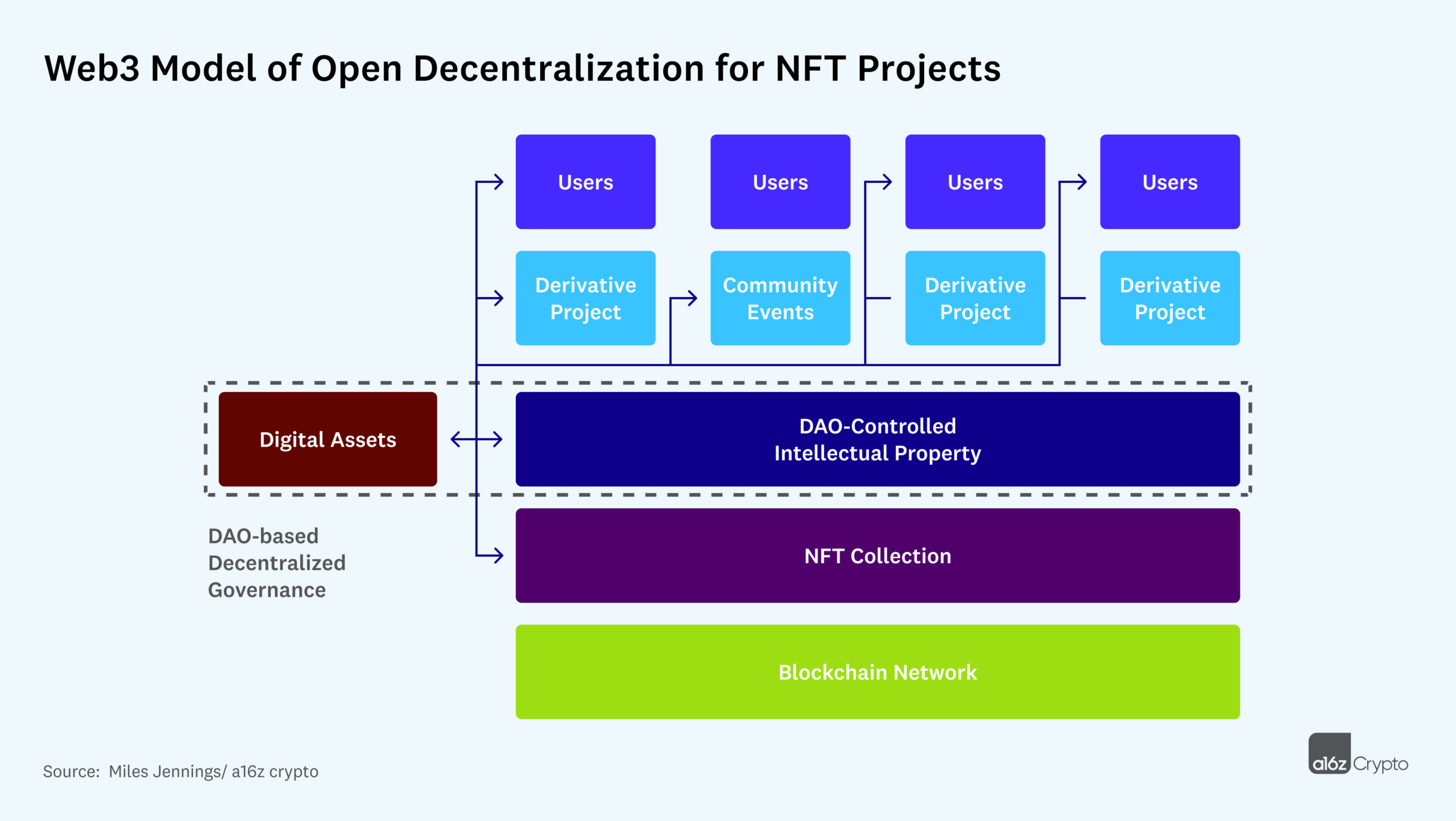 web3 open decentralization model for NFTs