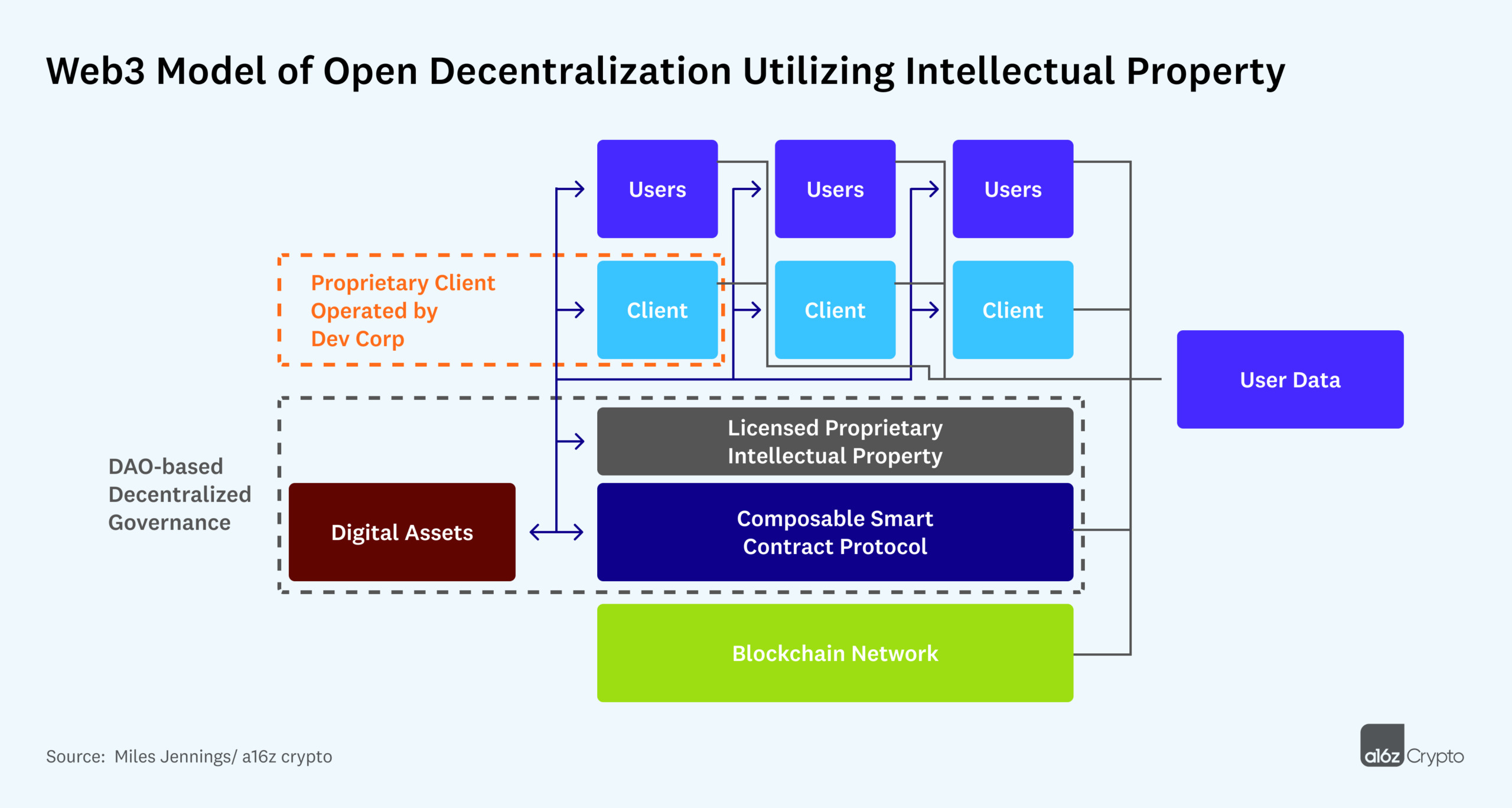 web3 open decentralization model with IP