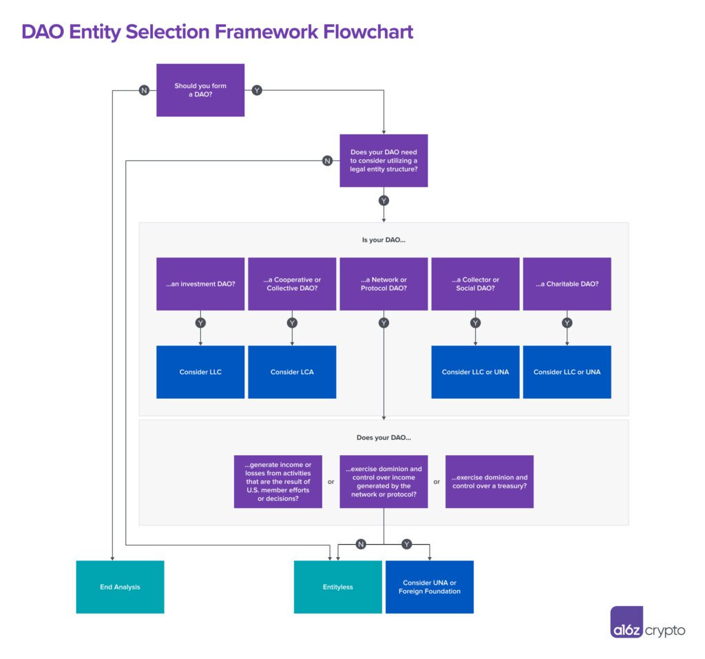 DAO Entity Selection Framework Flowchart