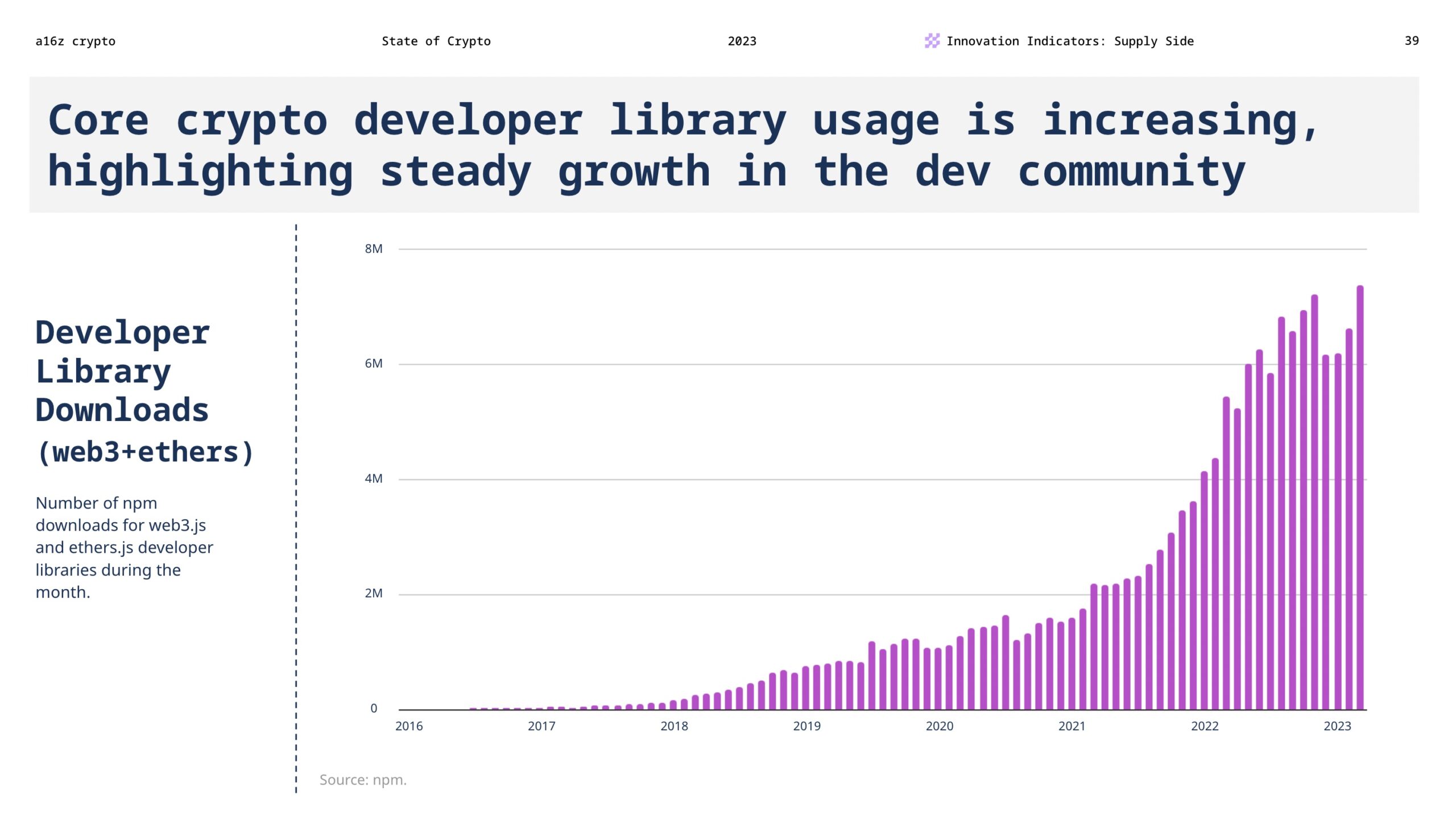 Core crypto developer library usage is increasing, highlighting steady growth in the community