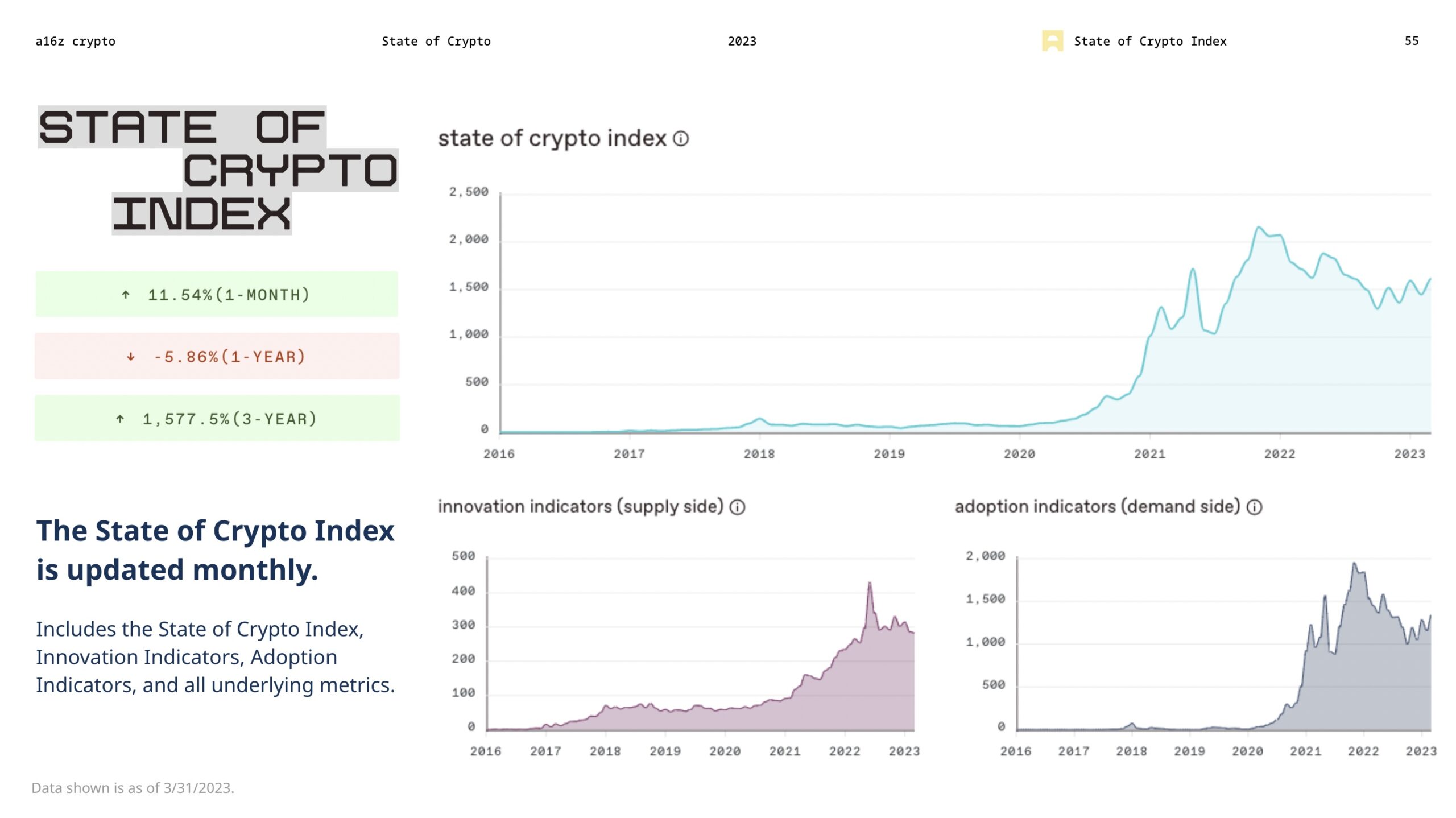 The State of Crypto Index