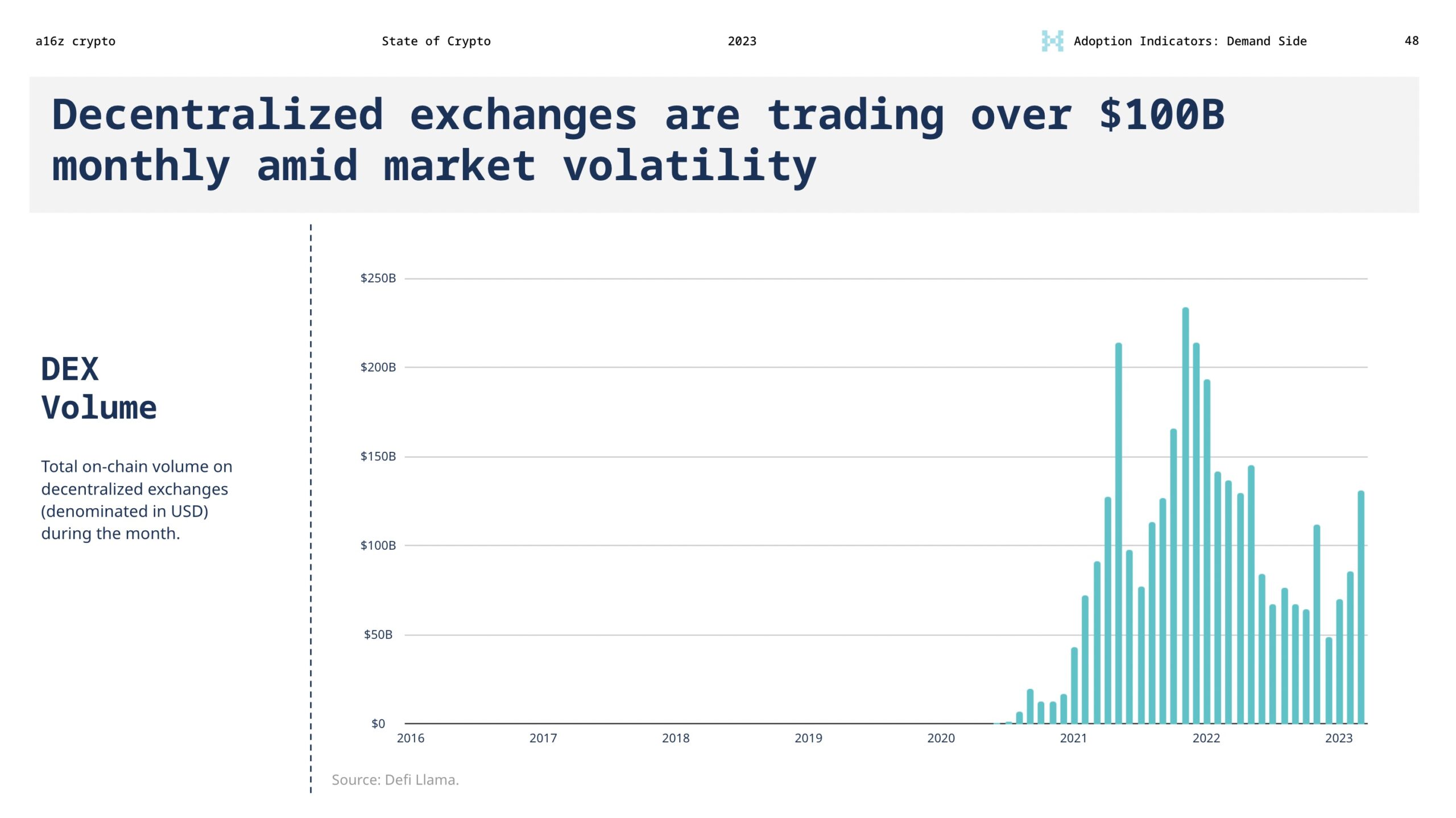 Decentralized exchanges are trading over 100B despite volatility